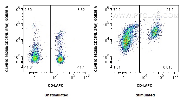 FC experiment of mouse splenocytes using CLV510-98288 FC experiment of mouse splenocytes using CLV510-98288