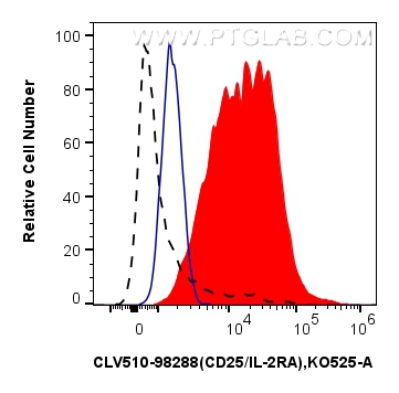 FC experiment of mouse splenocytes using CLV510-98288 FC experiment of mouse splenocytes using CLV510-98288