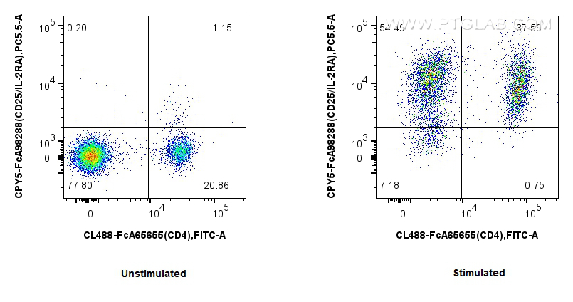 FC experiment of mouse splenocytes using CPY5-FcA98288