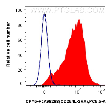 FC experiment of mouse splenocytes using CPY5-FcA98288