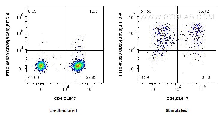 FC experiment of human PBMCs using FITC-65620