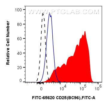 FC experiment of human PBMCs using FITC-65620