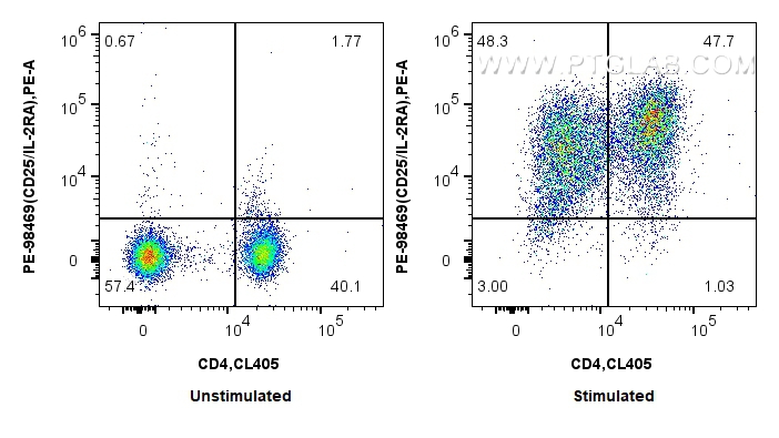 FC experiment of human PBMCs using PE-98469