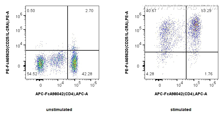 FC experiment of human PBMCs using PE-FcA65620 FC experiment of human PBMCs using PE-FcA65620