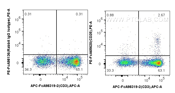 FC experiment of Cnyo PBMCs using PE-FcA65620 FC experiment of Cnyo PBMCs using PE-FcA65620