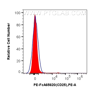 FC experiment of Cnyo PBMCs using PE-FcA65620 FC experiment of Cnyo PBMCs using PE-FcA65620