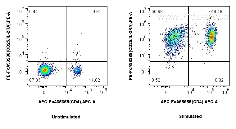 FC experiment of mouse splenocytes using PE-FcA98288