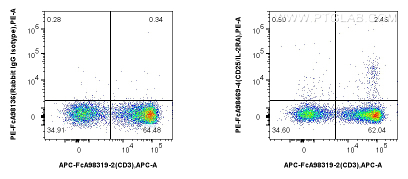 FC experiment of Cnyo PBMCs using PE-FcA98469-4