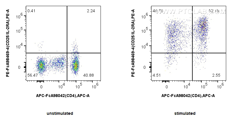 FC experiment of human PBMCs using PE-FcA98469-4