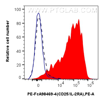 FC experiment of human PBMCs using PE-FcA98469-4