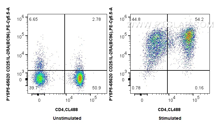 FC experiment of human PBMCs using PY5P5-65620