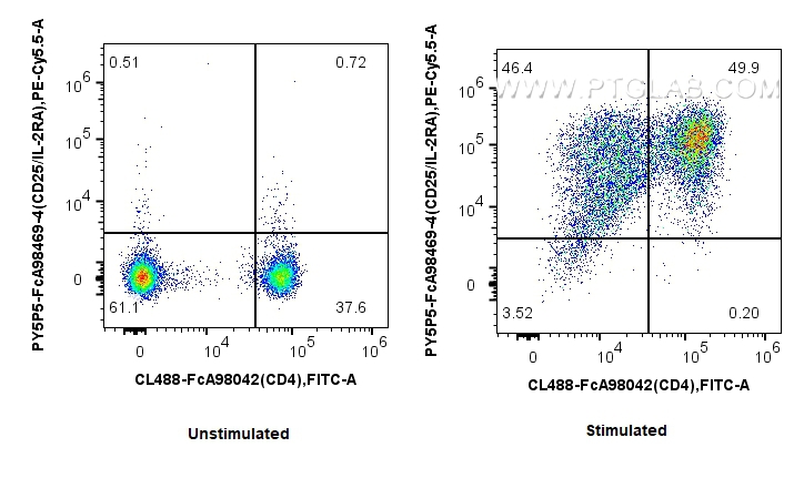 FC experiment of human PBMCs using PY5P5-FcA98469-4 FC experiment of human PBMCs using PY5P5-FcA98469-4