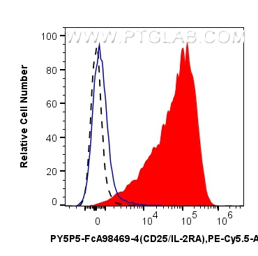 FC experiment of human PBMCs using PY5P5-FcA98469-4 FC experiment of human PBMCs using PY5P5-FcA98469-4