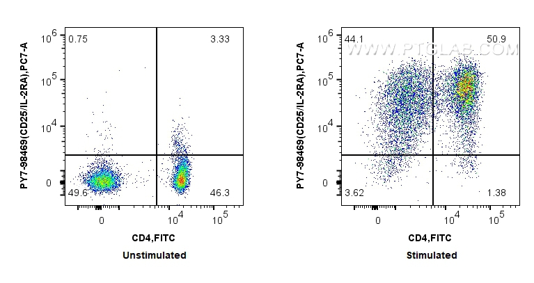 FC experiment of human PBMCs using PY7-98469