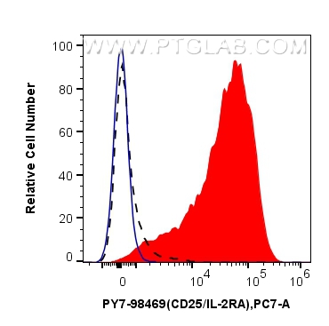 FC experiment of human PBMCs using PY7-98469