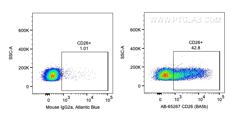 FC experiment of human PBMCs using AB-65267