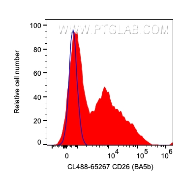 FC experiment of human PBMCs using CL488-65267