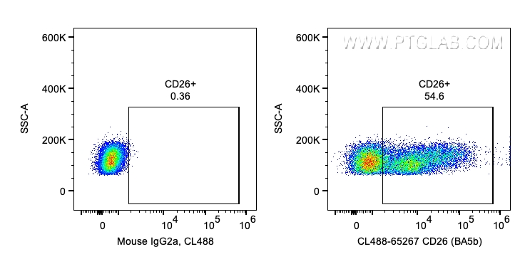 FC experiment of human PBMCs using CL488-65267