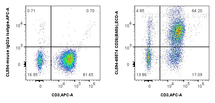 FC experiment of human PBMCs using CL594-65574
