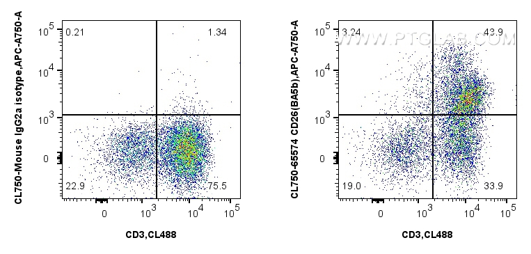 FC experiment of human PBMCs using CL750-65574