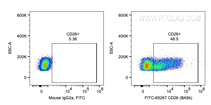 FC experiment of human PBMCs using FITC-65267