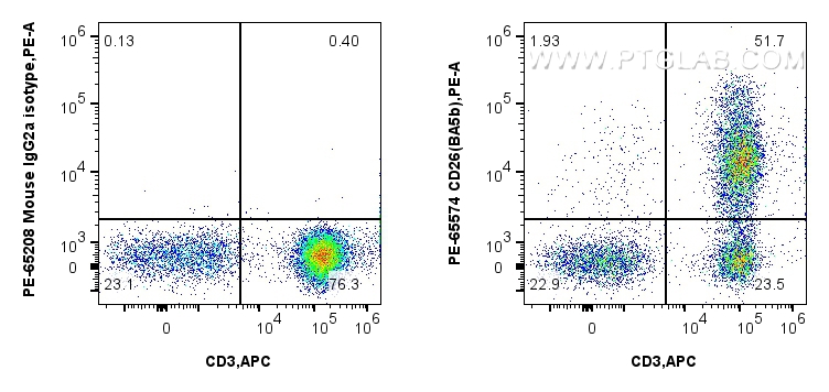 FC experiment of human PBMCs using PE-65574