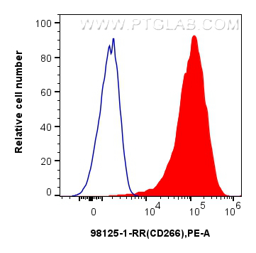 FC experiment of HT-1080 using 98125-1-RR