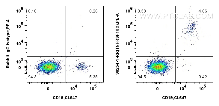 FC experiment of human PBMCs using 98254-1-RR (same clone as 98254-1-PBS)