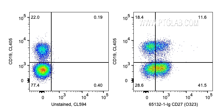 FC experiment of human PBMCs using 65132-1-Ig