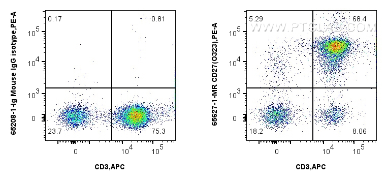 FC experiment of human PBMCs using 65627-1-MR (same clone as 65627-1-PBS)