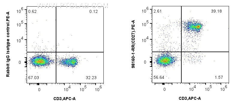 FC experiment of mouse splenocytes using 98160-1-RR (same clone as 98160-1-PBS)