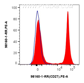 FC experiment of mouse splenocytes using 98160-1-RR (same clone as 98160-1-PBS)