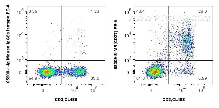 FC experiment of rabbit splenocytes using 98309-8-MR