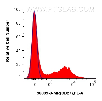 FC experiment of rabbit splenocytes using 98309-8-MR