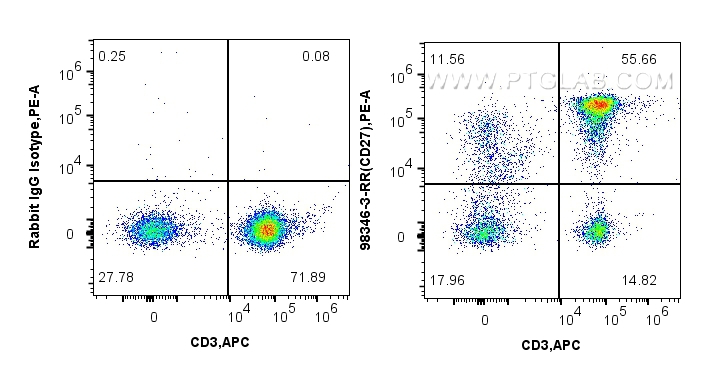 FC experiment of human PBMCs using 98346-3-RR (same clone as 98346-3-PBS)