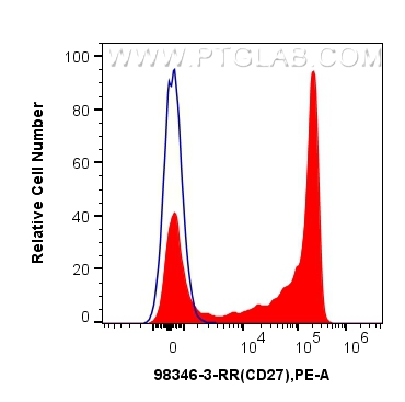 FC experiment of human PBMCs using 98346-3-RR (same clone as 98346-3-PBS)