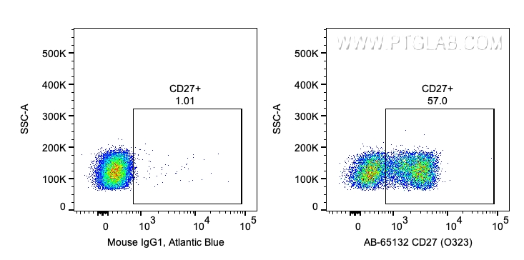 FC experiment of human PBMCs using AB-65132