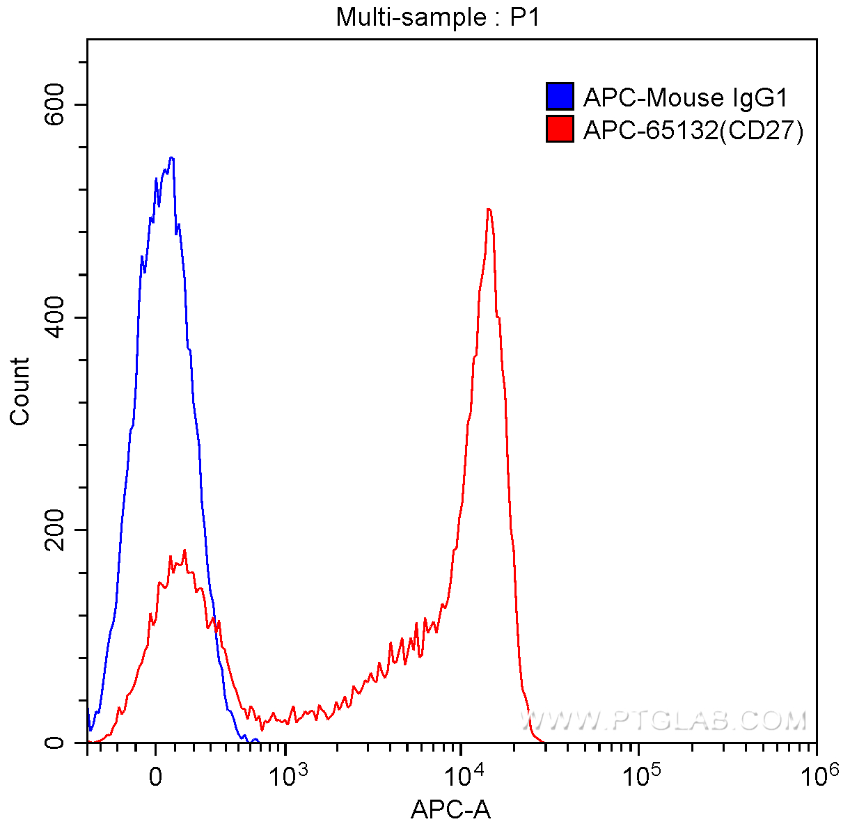 FC experiment of human peripheral blood lymphocytes using APC-65132