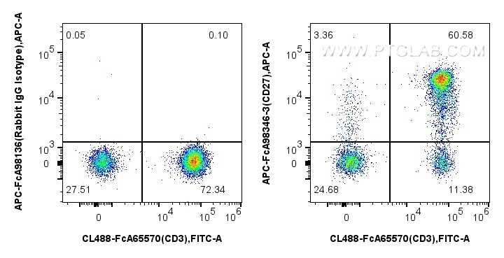 FC experiment of human PBMCs using APC-FcA98346-3