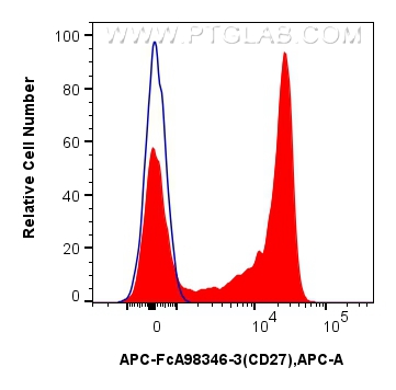 FC experiment of human PBMCs using APC-FcA98346-3