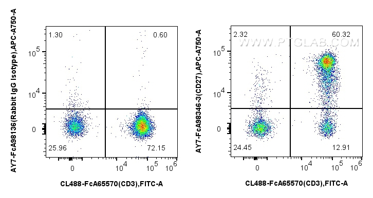 FC experiment of human PBMCs using AY7-FcA98346-3 FC experiment of human PBMCs using AY7-FcA98346-3