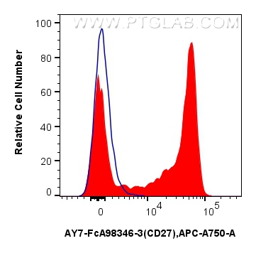 FC experiment of human PBMCs using AY7-FcA98346-3 FC experiment of human PBMCs using AY7-FcA98346-3
