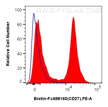 FC experiment of mouse splenocytes using Biotin-FcA98160
