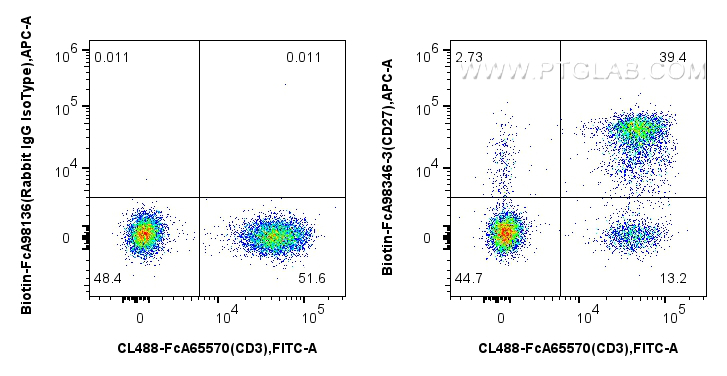 FC experiment of human PBMCs using Biotin-FcA98346-3 FC experiment of human PBMCs using Biotin-FcA98346-3
