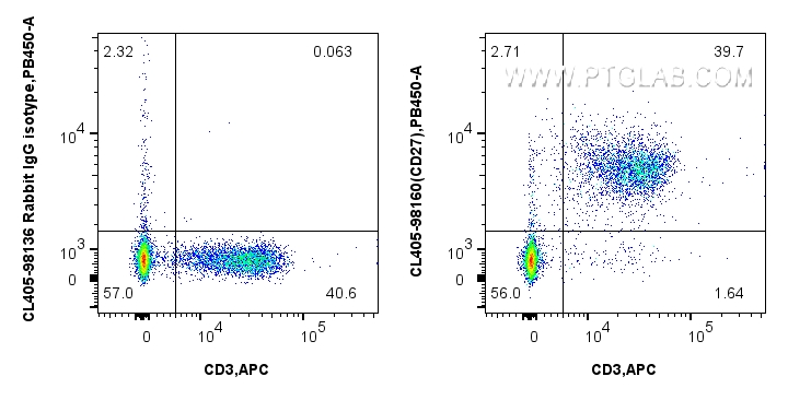 FC experiment of mouse splenocytes using CL405-98160