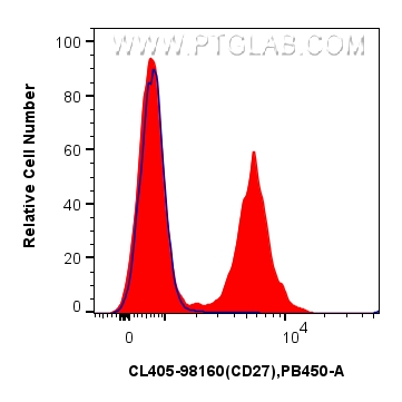 FC experiment of mouse splenocytes using CL405-98160