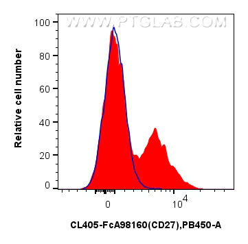 FC experiment of mouse splenocytes using CL405-FcA98160 FC experiment of mouse splenocytes using CL405-FcA98160