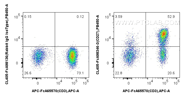 FC experiment of human PBMCs using CL405-FcA98346-3
