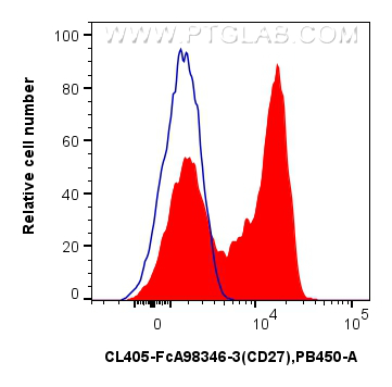 FC experiment of human PBMCs using CL405-FcA98346-3