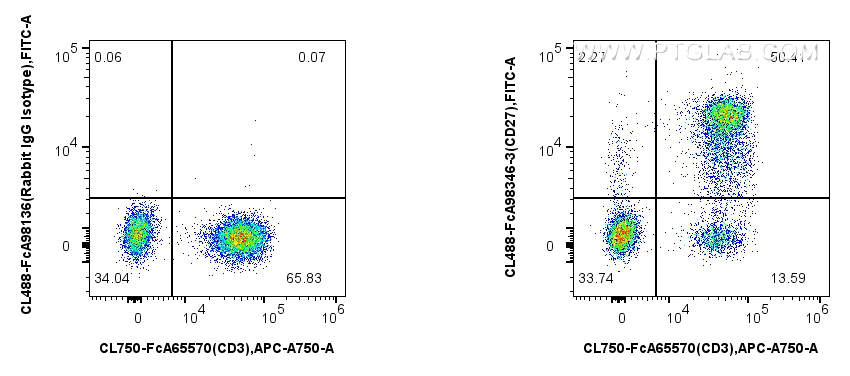 FC experiment of human PBMCs using CL488-FcA98346-3 FC experiment of human PBMCs using CL488-FcA98346-3